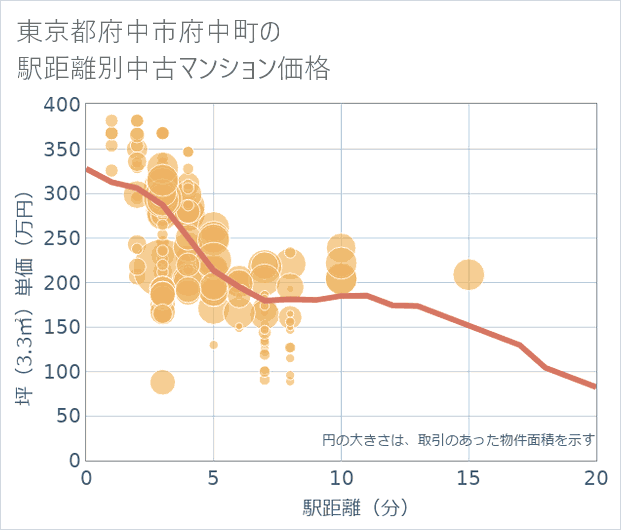 東京都府中市府中町の徒歩距離別の中古マンション坪単価