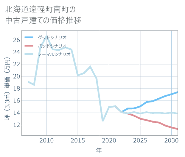 北海道遠軽町南町の中古戸建て価格推移