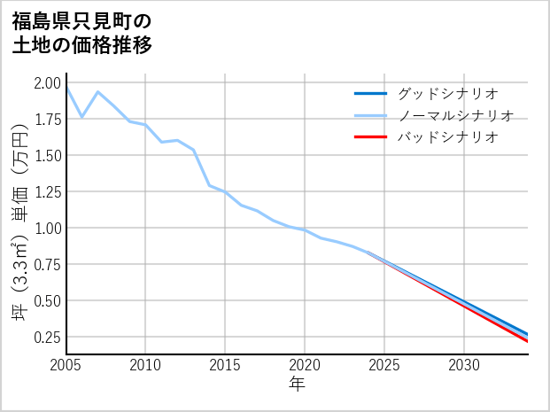 福島県只見町の土地価格推移