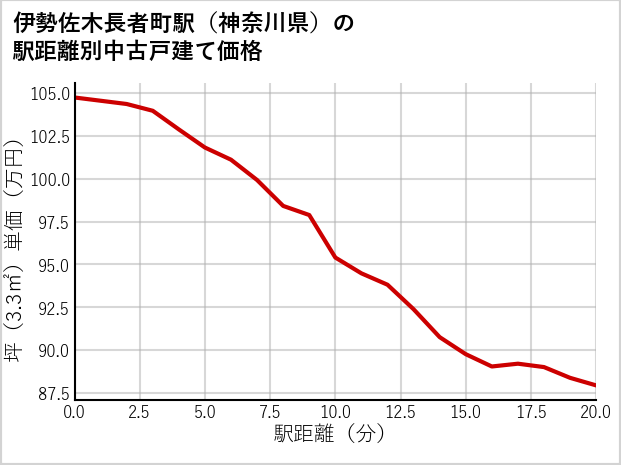 伊勢佐木長者町駅（神奈川県）の徒歩距離別の中古戸建て坪単価