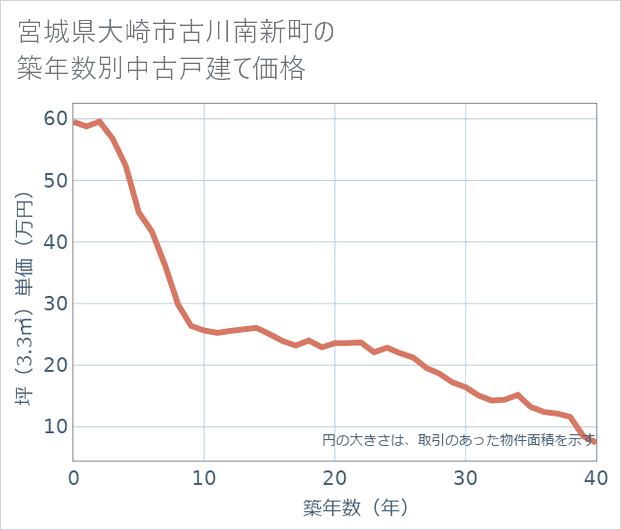 宮城県大崎市古川南新町の築年数別の中古戸建て坪単価