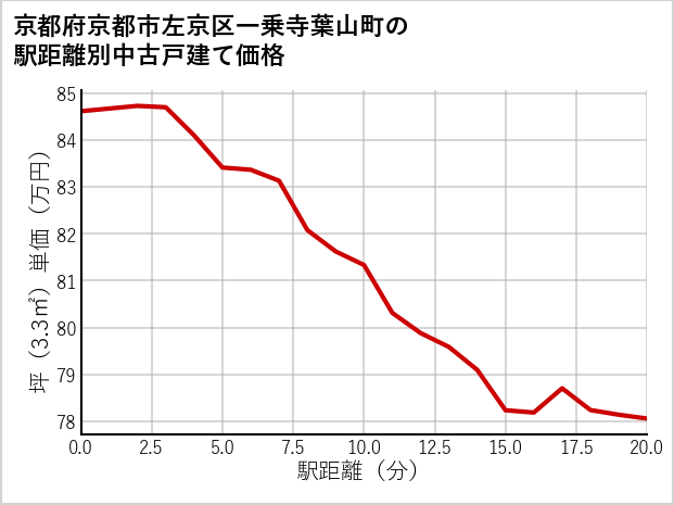 京都府京都市左京区一乗寺葉山町の徒歩距離別の中古戸建て坪単価