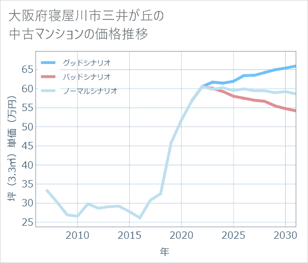 大阪府寝屋川市三井が丘の中古マンション価格推移