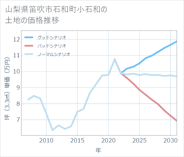 山梨県笛吹市石和町小石和の土地価格推移