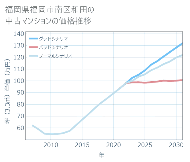 福岡県福岡市南区和田の中古マンション価格推移