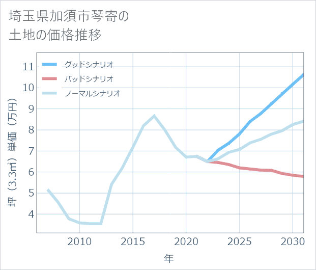 埼玉県加須市琴寄の土地価格推移