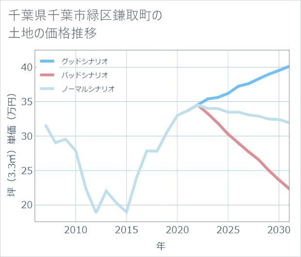 千葉県千葉市緑区鎌取町の土地価格推移