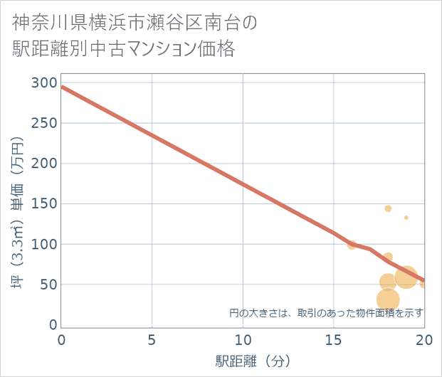 神奈川県横浜市瀬谷区南台の徒歩距離別の中古マンション坪単価