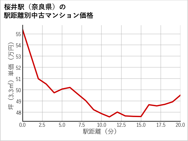 桜井駅（奈良県）の徒歩距離別の中古マンション坪単価