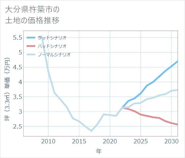 大分県杵築市の土地価格推移