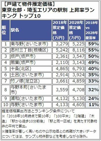 東京北部・埼玉エリアの駅別 上昇率ランキング トップ10
