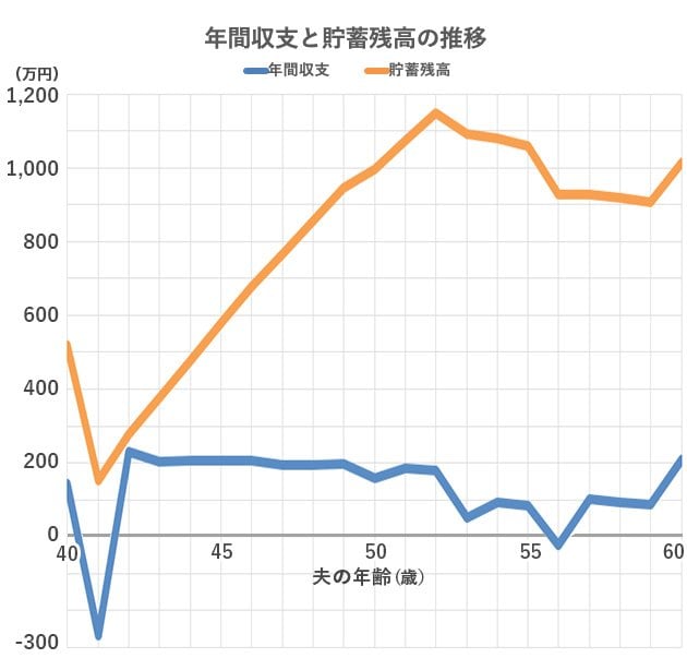グラフ：年収730万円で3000万円の物件を買った場合の「年間収支」と「貯蓄残高」の推移