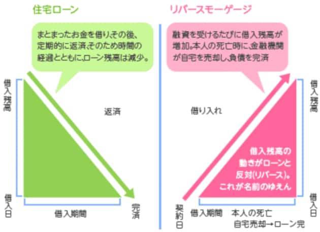 住宅ローンとリバースモーゲージの違い