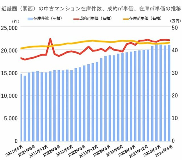 公益社団法人近畿圏不動産流通機構発表「マンスリーリポート No.138 2024年6月号」をもとに編集部が作成