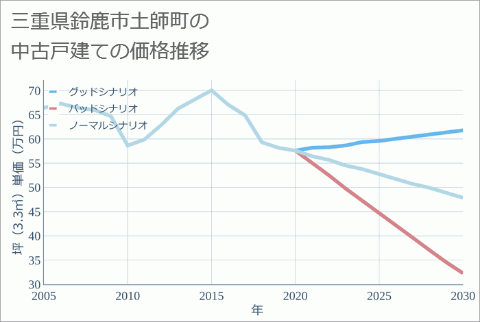 三重県鈴鹿市土師町の中古戸建て価格推移