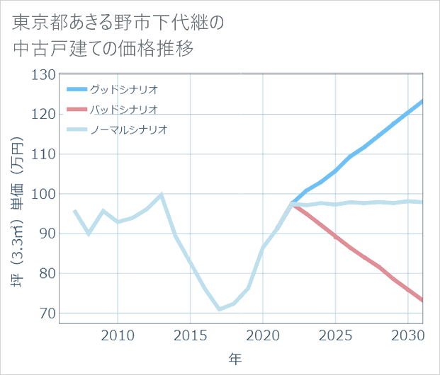 東京都あきる野市下代継の中古戸建て価格推移