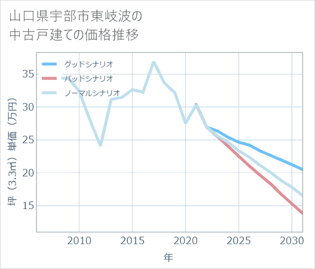 山口県宇部市東岐波の中古戸建て価格推移