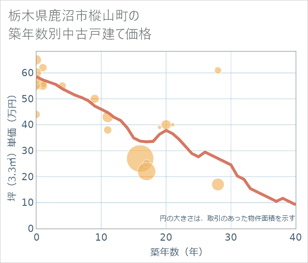 栃木県鹿沼市樅山町の築年数別の中古戸建て坪単価