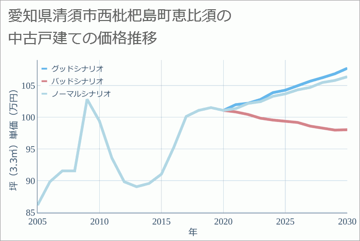 愛知県清須市西枇杷島町恵比須の中古戸建て価格推移