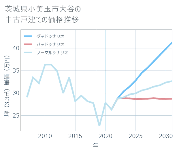 茨城県小美玉市大谷の中古戸建て価格推移