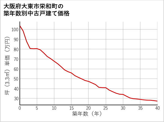 大阪府大東市栄和町の築年数別の中古戸建て坪単価