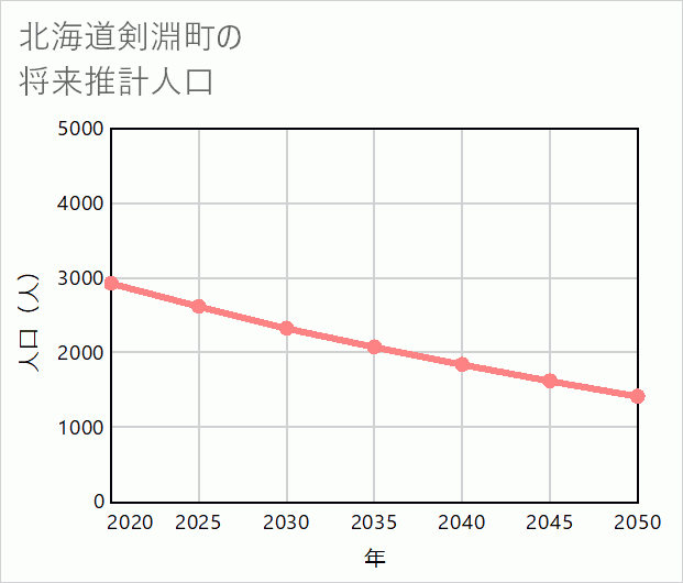 剣淵町の将来推計人口