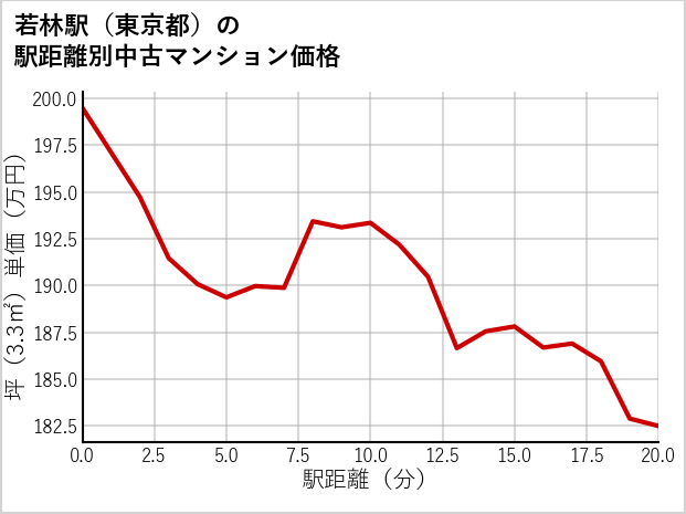 若林駅（東京都）の徒歩距離別の中古マンション坪単価
