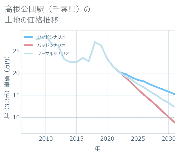 高根公団駅(千葉県)の土地価格推移