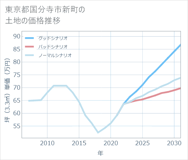 東京都国分寺市新町の土地価格推移
