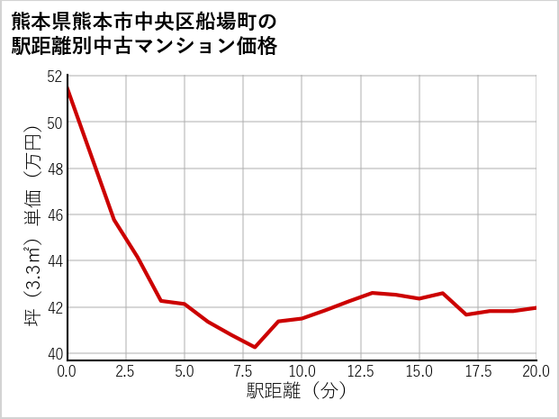 熊本県熊本市中央区船場町の徒歩距離別の中古マンション坪単価