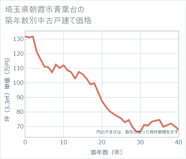 埼玉県朝霞市青葉台の築年数別の中古戸建て坪単価