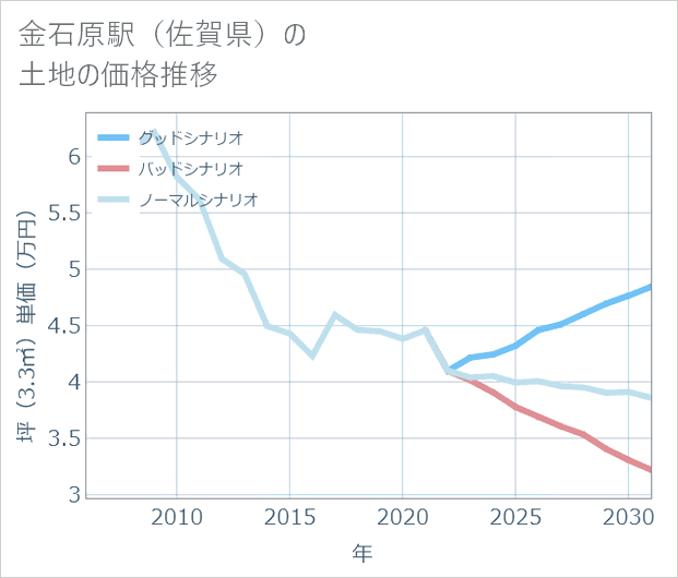 金石原駅(佐賀県)の土地価格推移