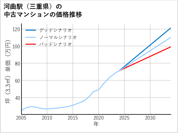 河曲駅（三重県）の中古マンション価格推移