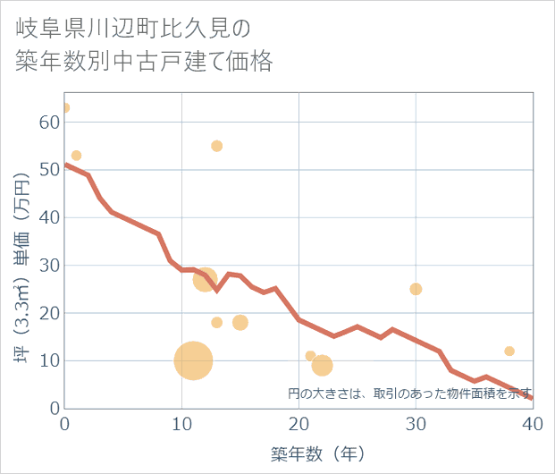 岐阜県川辺町比久見の築年数別の中古戸建て坪単価