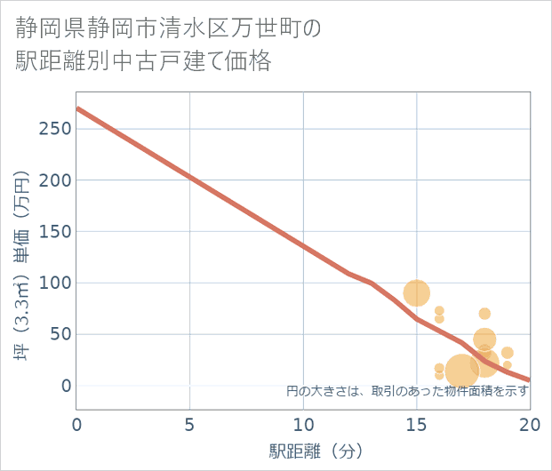 静岡県静岡市清水区万世町の徒歩距離別の中古戸建て坪単価