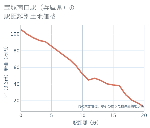 宝塚南口駅(兵庫県)の徒歩距離別の土地坪単価