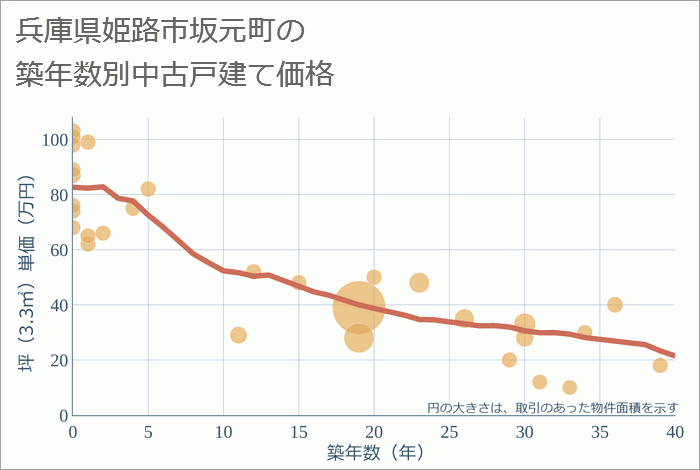 兵庫県姫路市坂元町の築年数別の中古戸建て坪単価