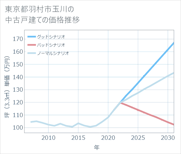 東京都羽村市玉川の中古戸建て価格推移