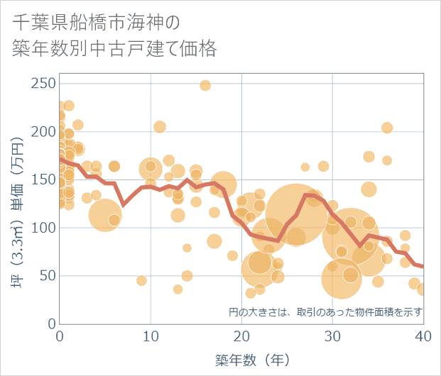 千葉県船橋市海神の築年数別の中古戸建て坪単価