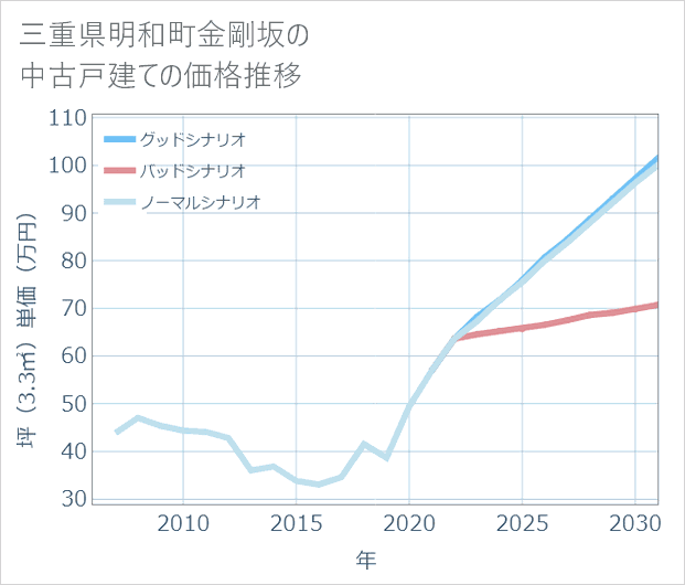 三重県明和町金剛坂の中古戸建て価格推移