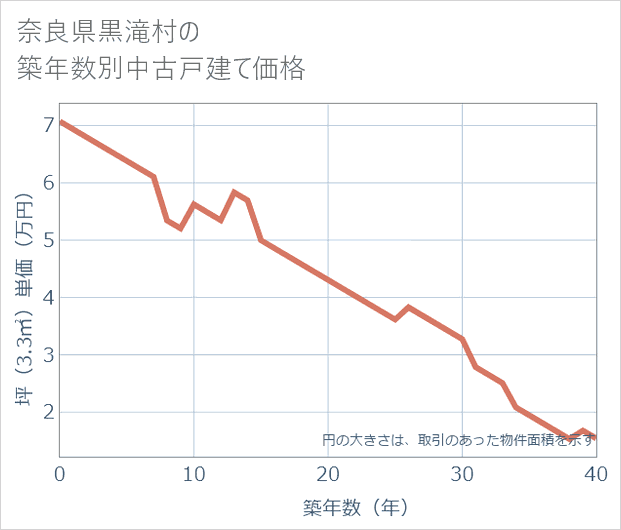 奈良県黒滝村の築年数別の中古戸建て坪単価