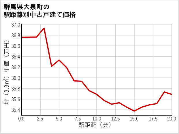 群馬県大泉町の徒歩距離別の中古戸建て坪単価