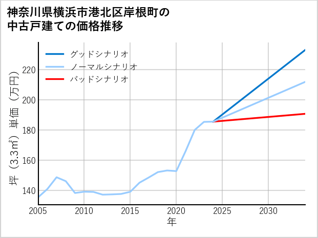 神奈川県横浜市港北区岸根町の中古戸建て価格推移
