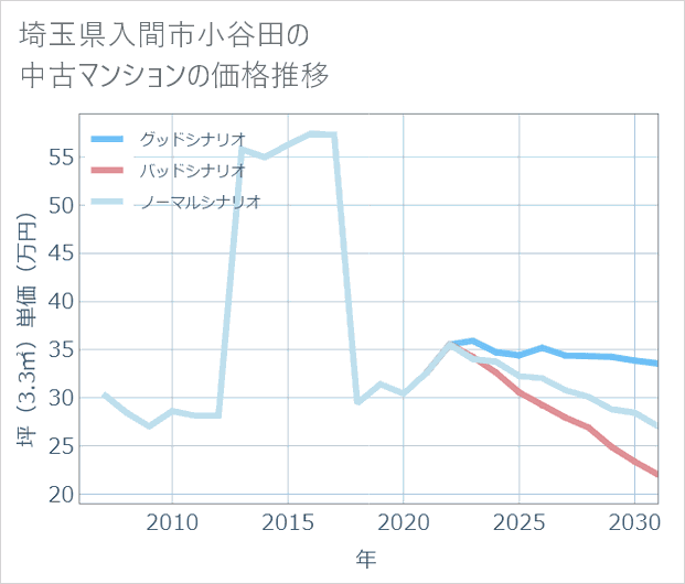 埼玉県入間市小谷田の中古マンション価格推移