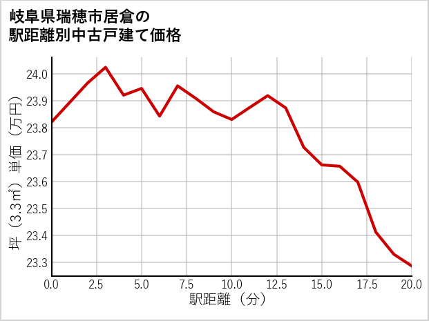 岐阜県瑞穂市居倉の徒歩距離別の中古戸建て坪単価