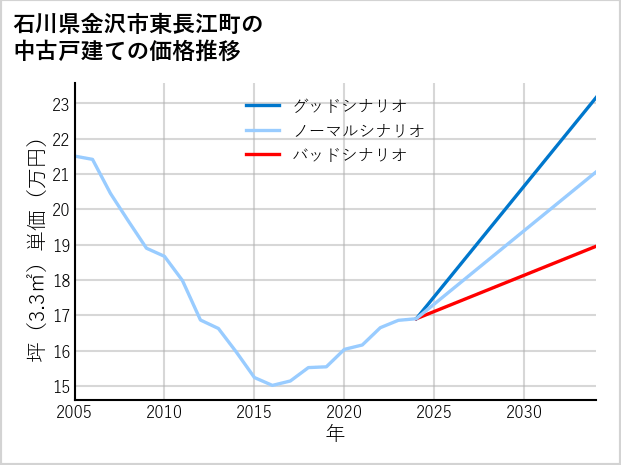 石川県金沢市東長江町の中古戸建て価格推移