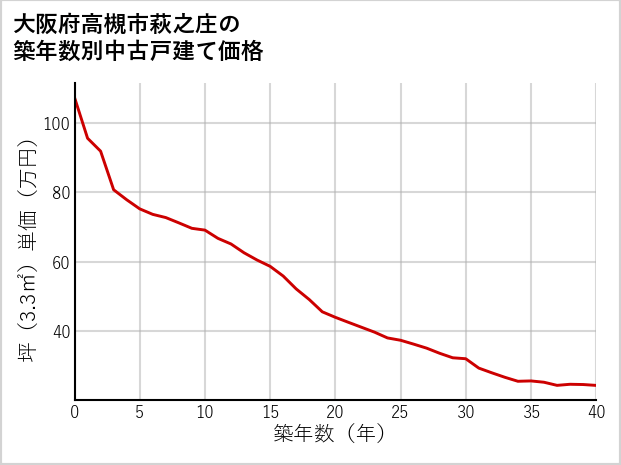 大阪府高槻市萩之庄の築年数別の中古戸建て坪単価