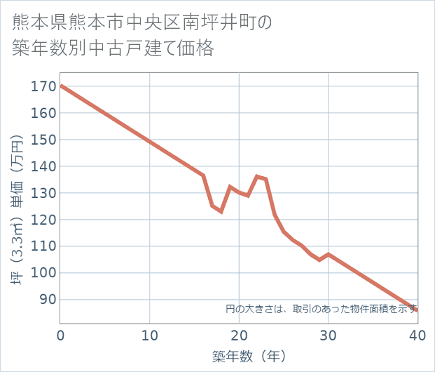 熊本県熊本市中央区南坪井町の築年数別の中古戸建て坪単価