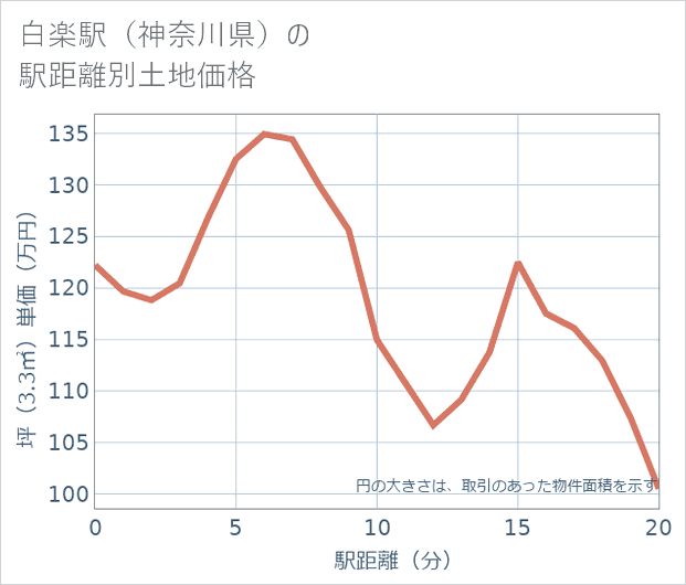 白楽駅(神奈川県)の徒歩距離別の土地坪単価