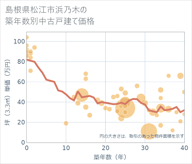 島根県松江市浜乃木の築年数別の中古戸建て坪単価